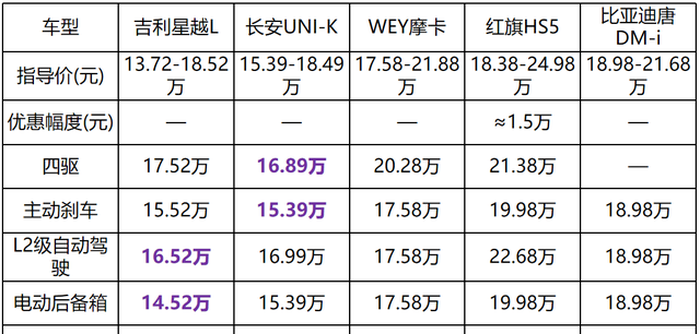 2021十大建议买的车15万落地suv图23