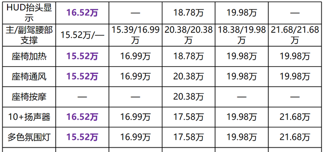 2021十大建议买的车15万落地suv图24