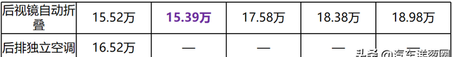 2021十大建议买的车15万落地suv图25