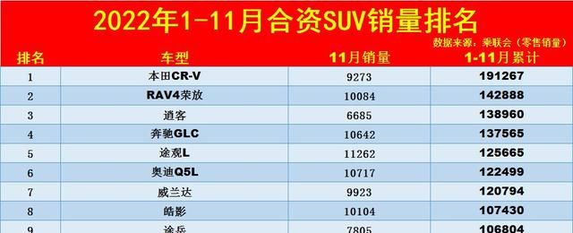 2022年1-10月合资suv销量排行榜图1