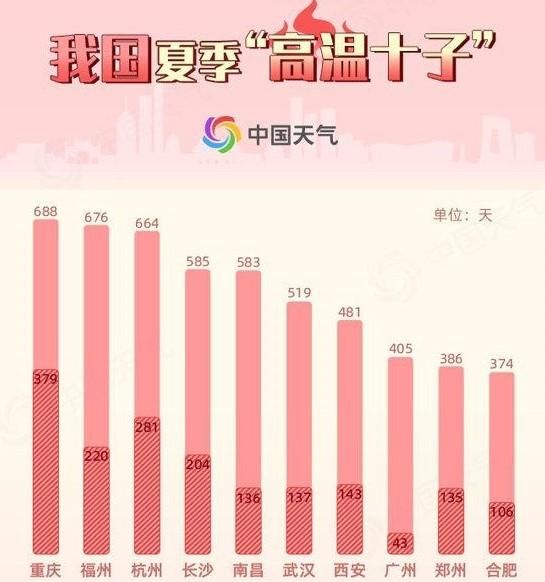 中国九大火炉城市排名图1