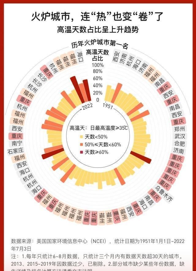 中国九大火炉城市排名图4