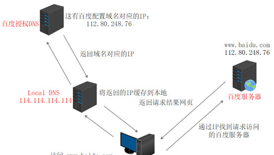 浏览器访问网站原理(目前网站访问量过大怎么办)图1