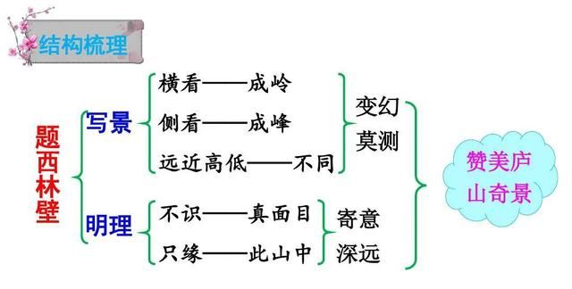 四年级上册语文第九课《古诗三首》课堂笔记图9