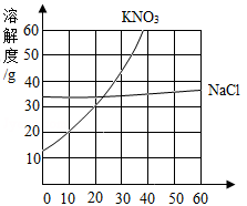 初中化学溶解度曲线题及解析,初中化学溶解度曲线习题及答案图1