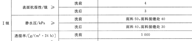 冲锋衣抽检合格品牌,多少钱的冲锋衣能达到防雨效果图5