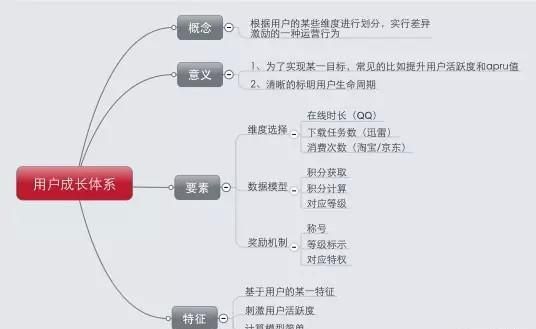 浅谈用户成长体系搭建(用户成长体系图)图1