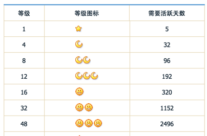 浅谈用户成长体系搭建(用户成长体系图)图3