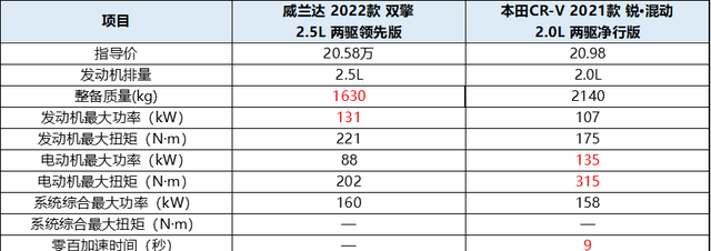 本田crv混合动力的真实油耗(本田cr-v中配和高配对比)图10