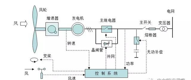 风力发电原理值得收藏图2