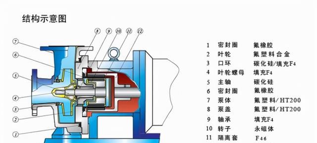 磁力泵的结构组成,磁力泵内部结构图图1