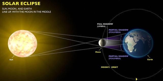 三个问题带你了解日食月食和新月图2