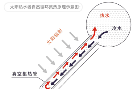 太阳能热水器工程原理和安装方法图2