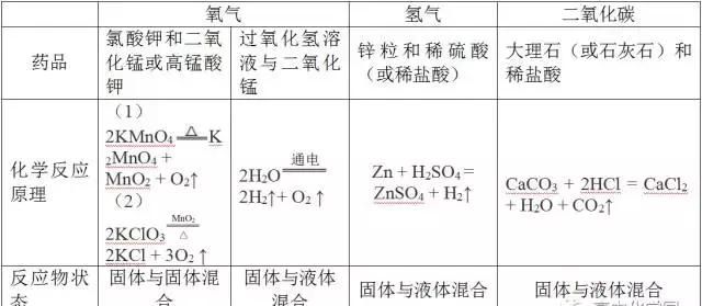 初中化学实验题知识点总结图1