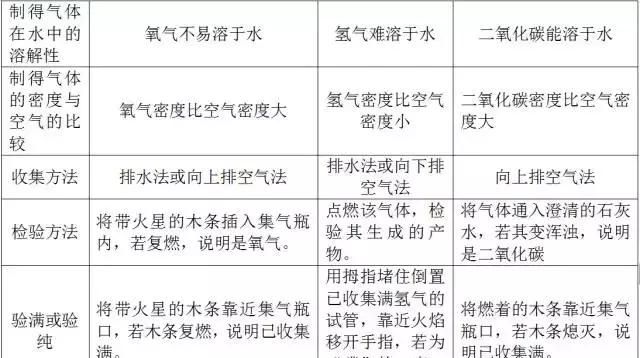 初中化学实验题知识点总结图2