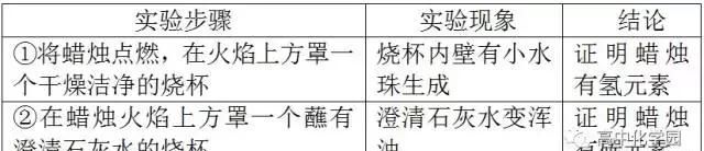 初中化学实验题知识点总结图4