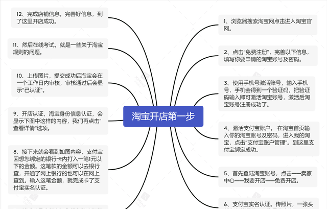 淘宝开店的第一步是什么图1