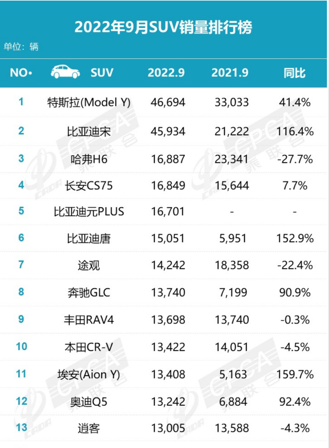 9月SUV销量榜出炉图1