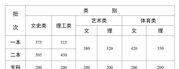 放榜了多省高考分数线出炉,各地区高考分数线预测图1