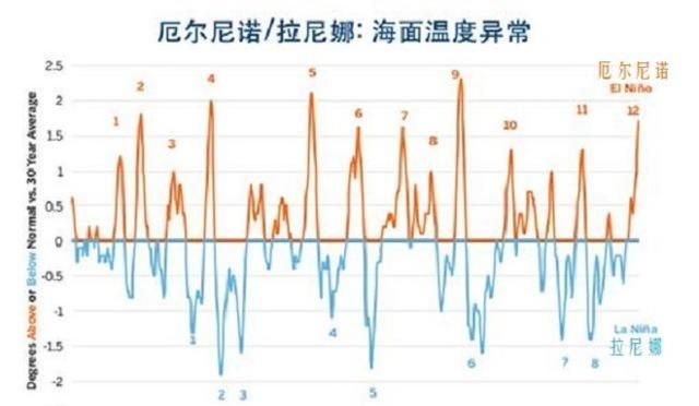 厄尔尼诺现象与拉尼娜现象的区别图4