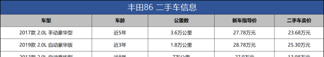 二手丰田86跑车多少钱(19款丰田86跑车二手价格)图7