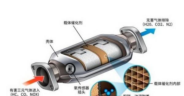 车的三元催化器是什么东西(三元催化器对车有什么好处)图4