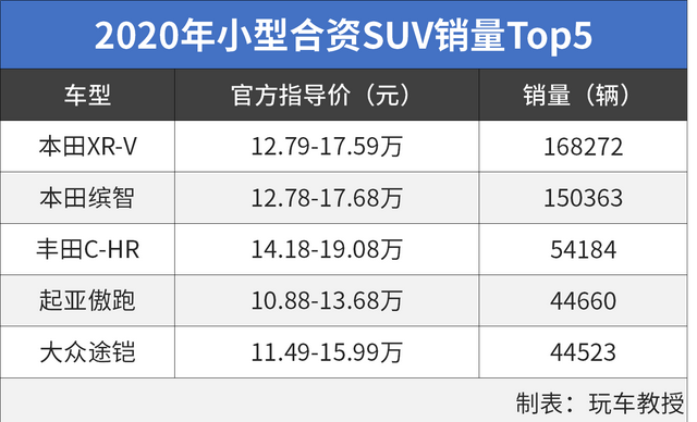 省油的合资suv车排行榜10万左右图2