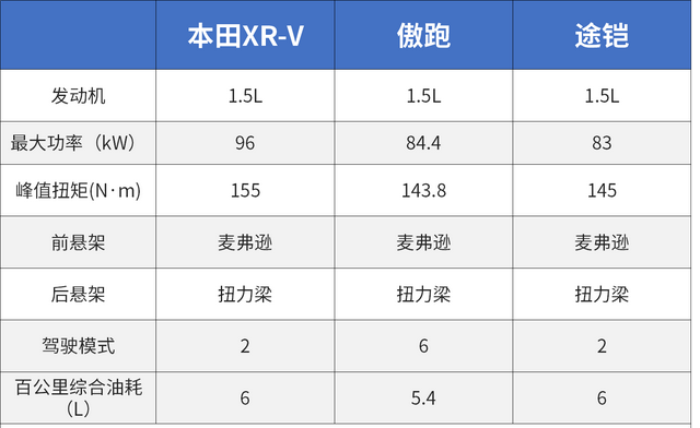 省油的合资suv车排行榜10万左右图4