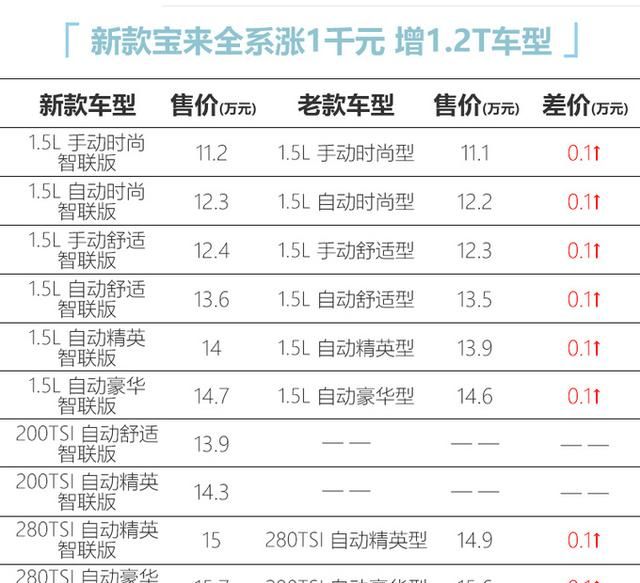 大众宝来新增1.2t车型性价比提升图4