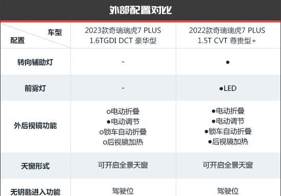 奇瑞瑞虎7 plus新老款对比图6