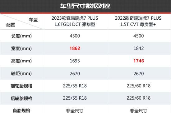 奇瑞瑞虎7 plus新老款对比图12