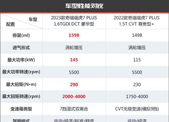 奇瑞瑞虎7 plus新老款对比图23