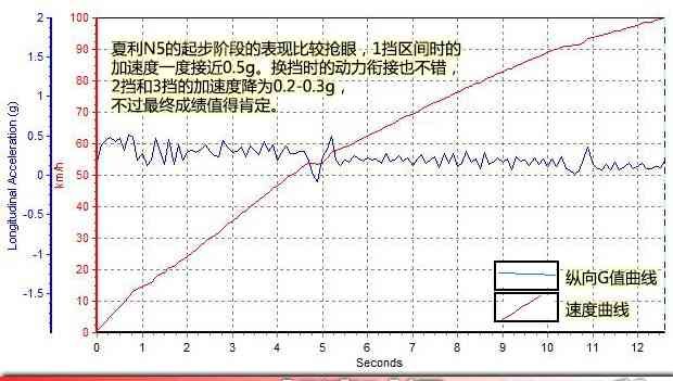 夏利n5 2013款1.3 手动标准型图46