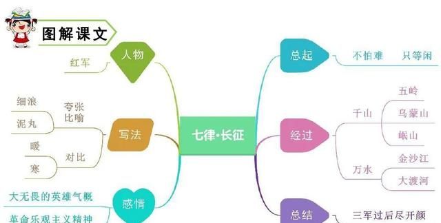 六年级上册语文第五课《七律长征》笔记图5