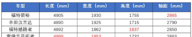 福特全尺寸suv会引入国内吗(福特翻盘靠明年这几款suv行不行)图12