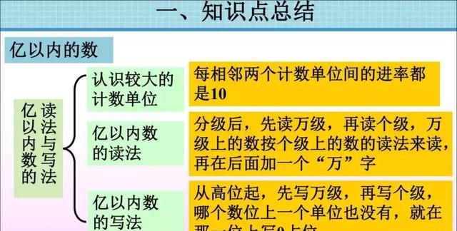 人教版四年级数学上册单元知识点图7