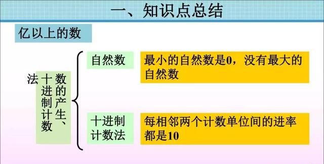 人教版四年级数学上册单元知识点图9