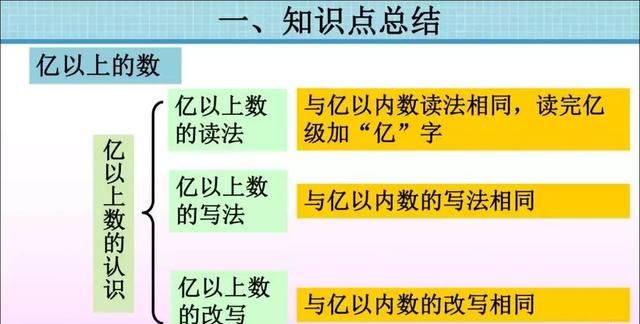 人教版四年级数学上册单元知识点图10