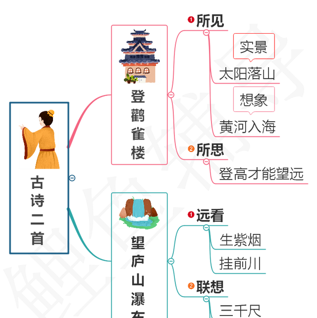 二年级上册古诗二首登鹳雀楼和望庐山瀑布图2