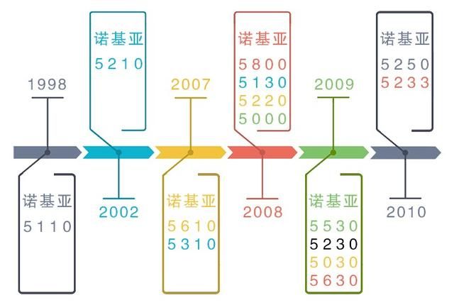 诺基亚5系列智能音乐手机图3