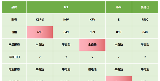 1000元以下智能锁测评(便宜的智能锁测评)图4