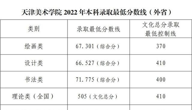 2022年九大美院专业录取分数线汇总图图3