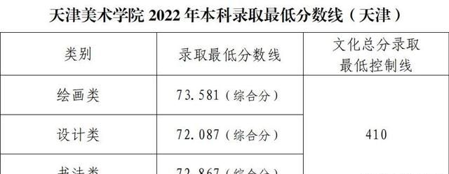 2022年九大美院专业录取分数线汇总图图4