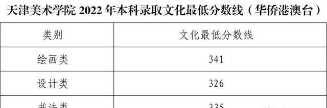 2022年九大美院专业录取分数线汇总图图5