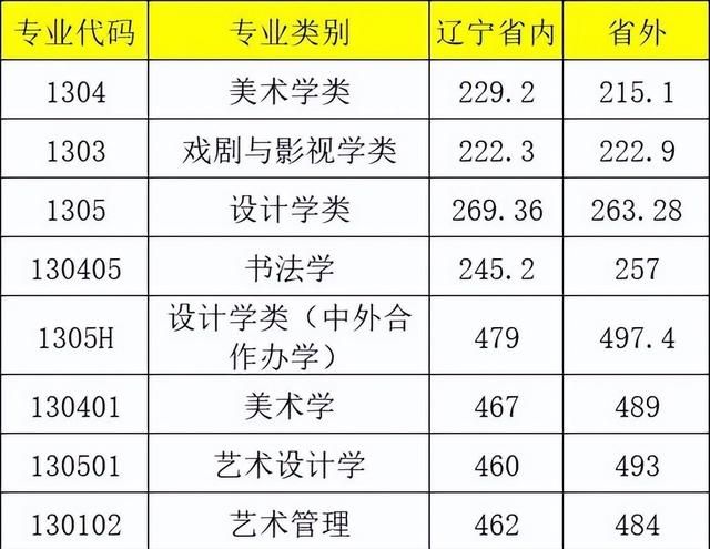 2022年九大美院专业录取分数线汇总图图6