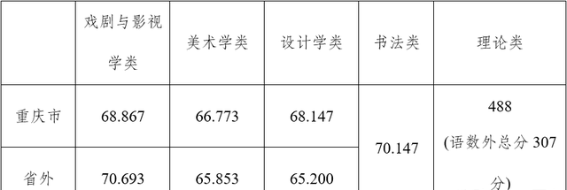 2022年九大美院专业录取分数线汇总图图7