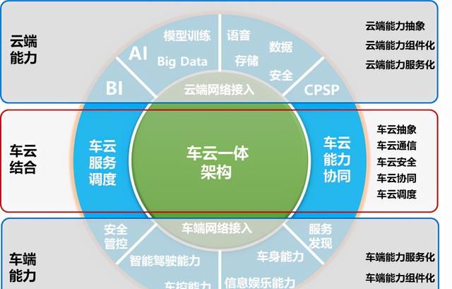 浅谈整车soa架构,车舱SOA架构图4