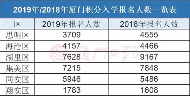 厦门积分入学积分出来了怎么报名图3