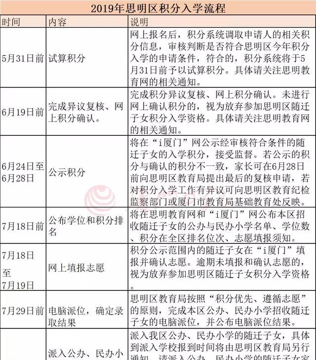 厦门积分入学积分出来了怎么报名图6