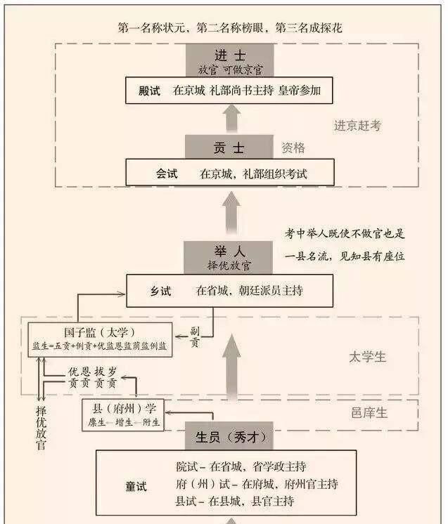 状元榜眼探花这些称谓有什么含义图1